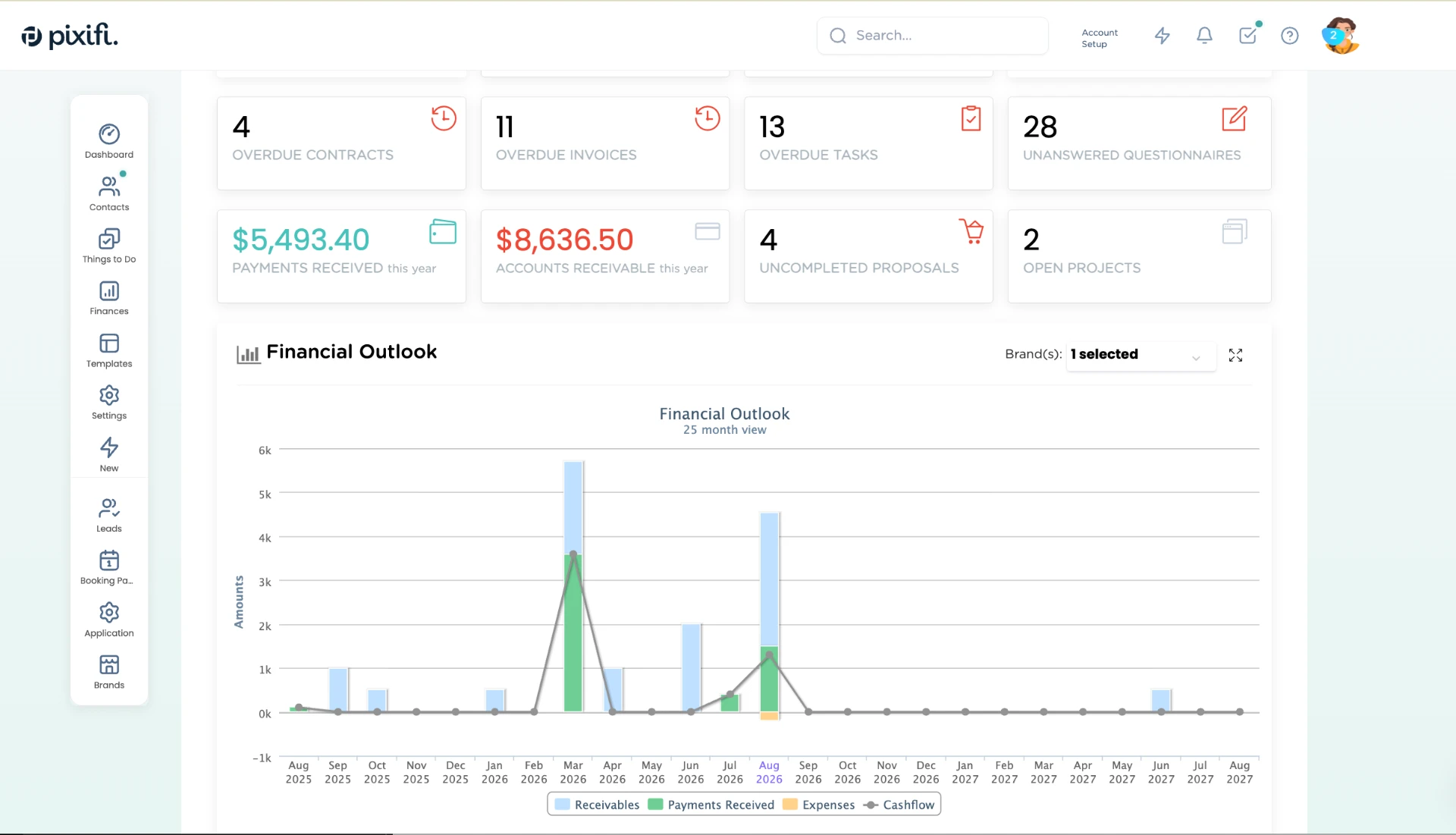 The Pixifi dashboard showing overdue contracts, overdue invoices, overdue tasks, unanswered questionnaires, payments received, accounts receivable, open projects and a 25-month Financial Outlook chart